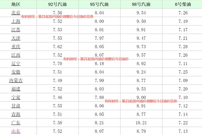 月27日江苏浙江95号汽油价格8元时代凯发K8国际国内油价调整消息：今天10(图1)