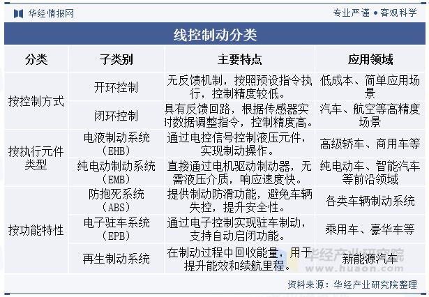 EHB将是现阶段线控制动的发展方向「图」2024年中国线控制动行业发展技术分析(图4)