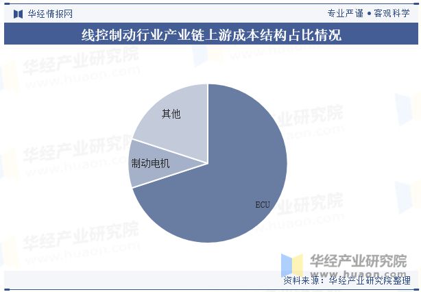 EHB将是现阶段线控制动的发展方向「图」2024年中国线控制动行业发展技术分析(图3)