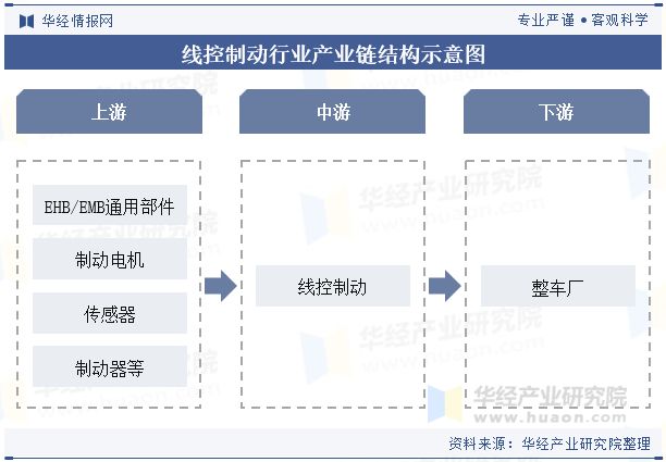 EHB将是现阶段线控制动的发展方向「图」2024年中国线控制动行业发展技术分析(图2)