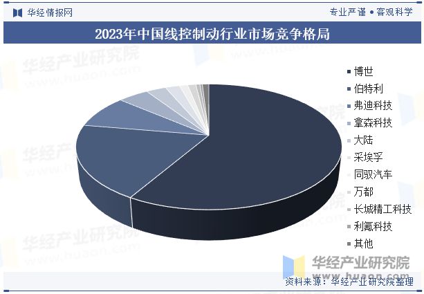 EHB将是现阶段线控制动的发展方向「图」2024年中国线控制动行业发展技术分析(图5)