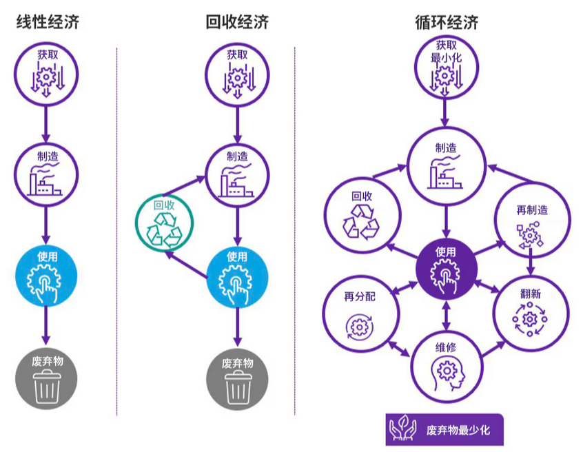 家强化韧性的新引擎循环经济：发展中国(图3)