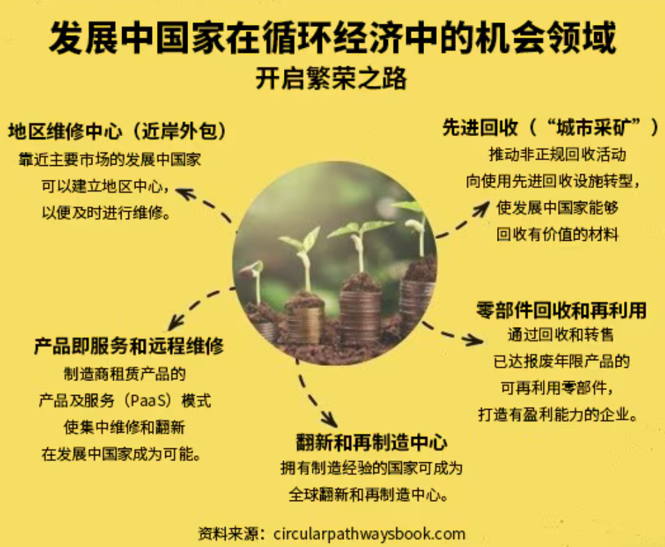 家强化韧性的新引擎循环经济：发展中国(图2)